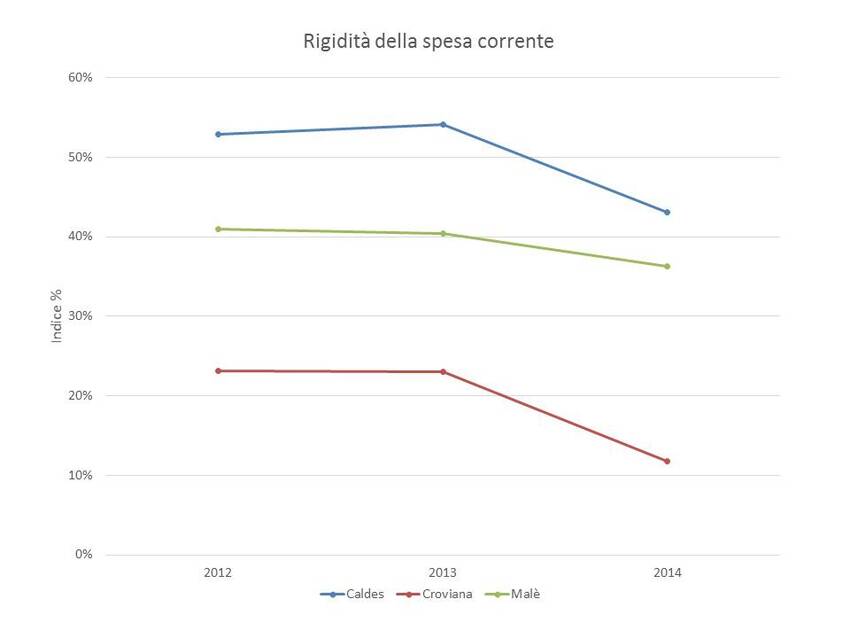 6. Rigidità della spesa corrente dei Comuni di Caldes, Croviana e Malè