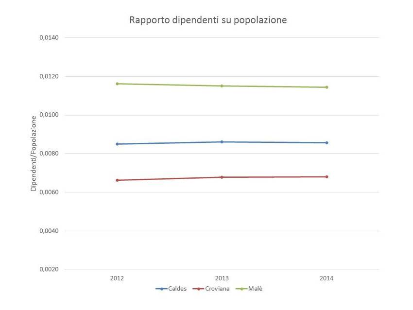 7. Rapporto dipendenti su popolazione dei Comuni di Caldes, Croviana e Malè