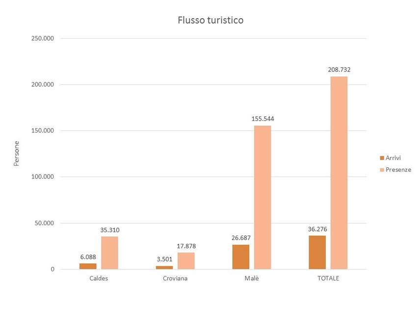11. Flusso turistico nel territorio dei Comuni di Caldes, Croviana e Malè