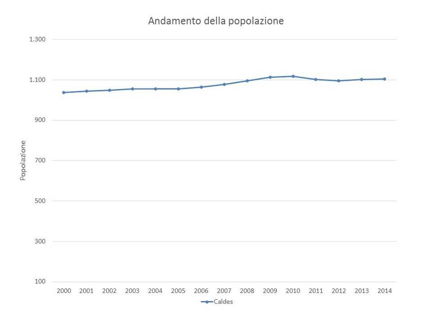 1. Andamento della popolazione nel territorio del Comune di Caldes