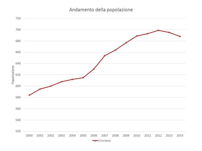 2. Andamento della popolazione nel territorio del Comune di Croviana