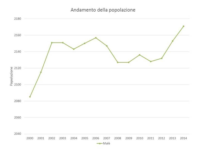 3. Andamento della popolazione nel territorio del Comune di Malè