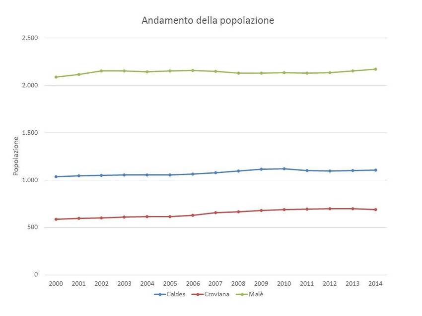 4. Andamento della popolazione nel territorio dei Comuni di Caldes, Croviana e Malè