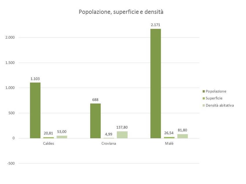 5. Popolazione, superficie e densità dei Comuni di Caldes, Croviana e Malè
