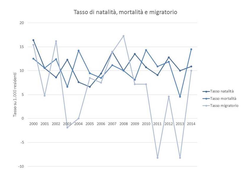 7. Andamento dei principali tassi relativi alla popolazione del Comune di Caldes