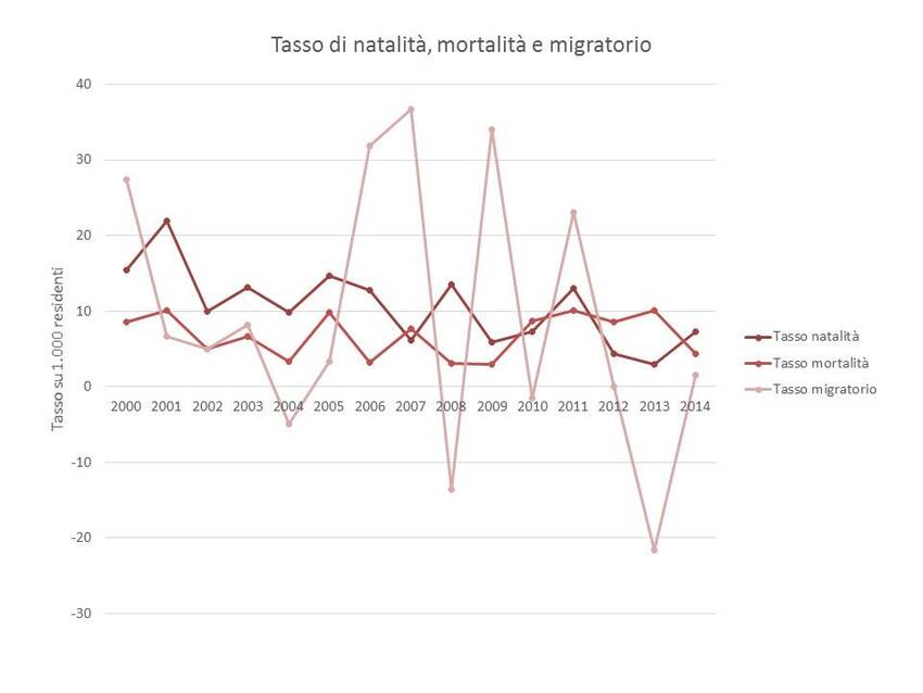 8. Andamento dei principali tassi relativi alla popolazione del Comune di Croviana