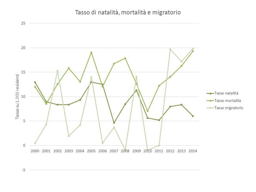 9. Andamento dei principali tassi relativi alla popolazione del Comune di Malè