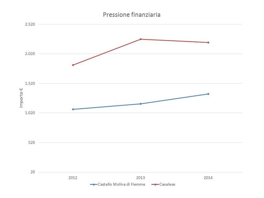 2. Pressione finanziaria dei Comuni di Castello Molina di Fiemme e Cavalese