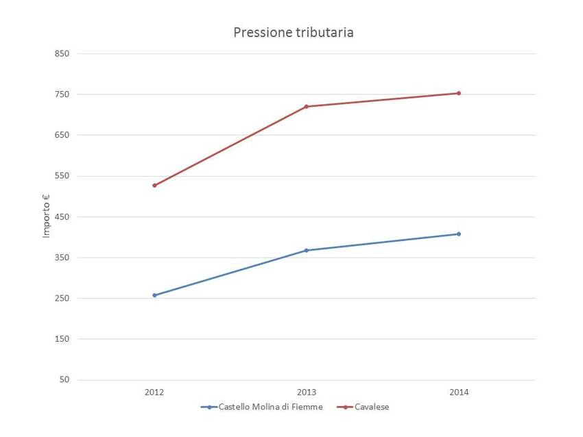 4. Pressione tributaria dei Comuni di Castello Molina di Fiemme e Cavalese