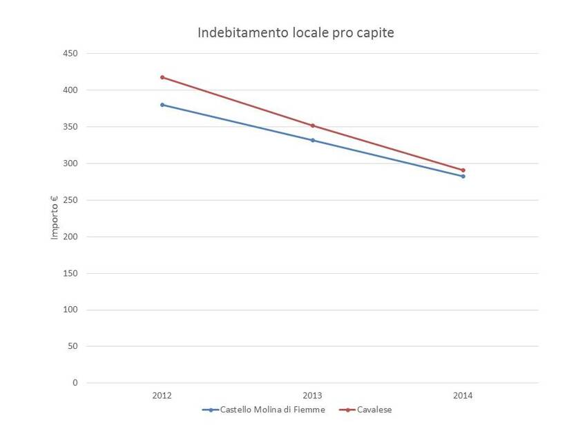 5. Indebitamento locale pro-capite dei Comuni di Castello Molina di Fiemme e Cavalese