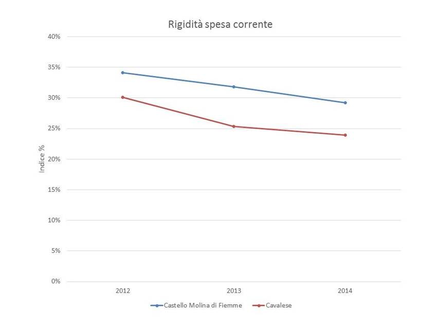 6. Rigidità della spesa corrente dei Comuni di Castello Molina di Fiemme e Cavalese