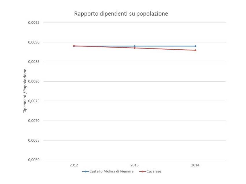 7. Rapporto dipendenti su popolazione dei Comuni di Castello Molina di Fiemme e Cavalese