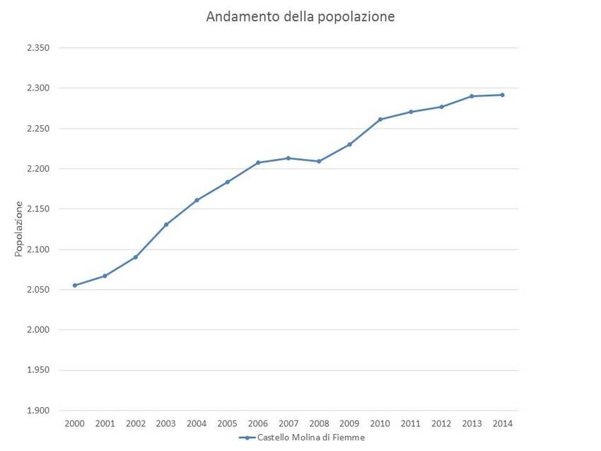1. Andamento della popolazione nel territorio del Comune di Castello Molina di Fiemme
