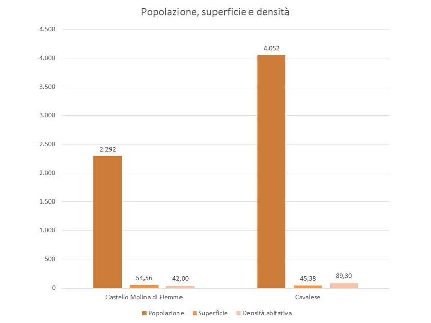 3. Andamento della popolazione nel territorio dei Comuni di Castello Molina di Fiemme e Cavalese