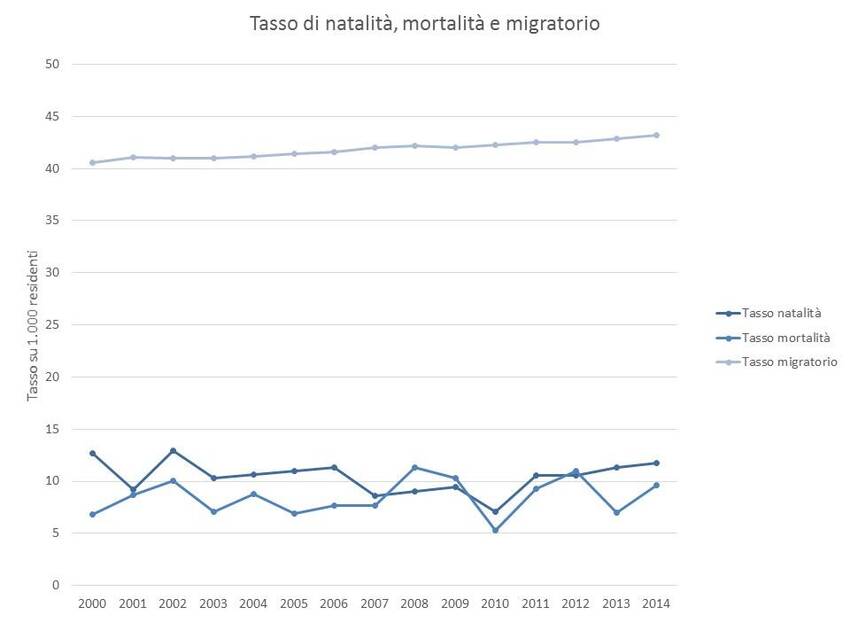6. Andamento dei principali tassi relativi alla popolazione del Comune di Castello Molina di Fiemme