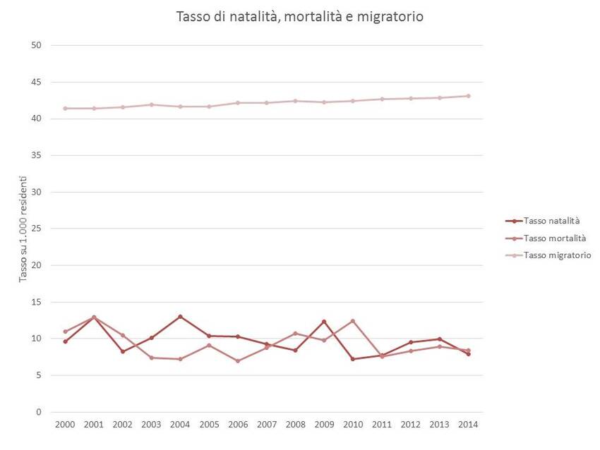 7. Andamento dei principali tassi relativi alla popolazione del Comune di Cavalese