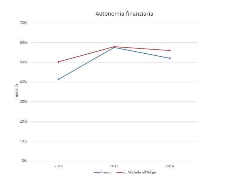 1. Autonomia finanziaria dei Comuni di Faedo e San Michele all'Adige