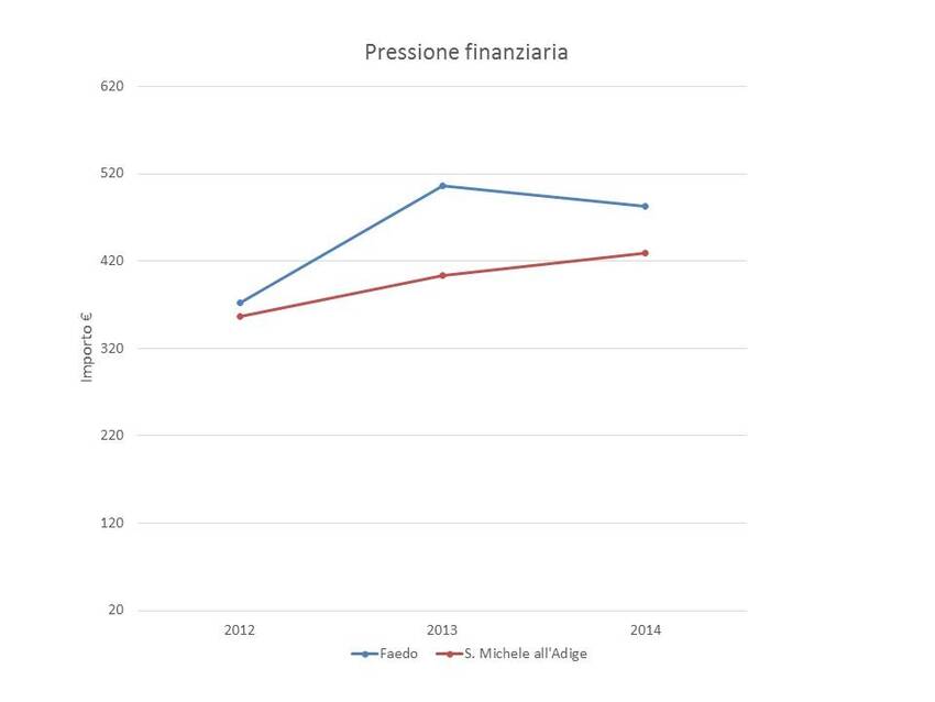 2. Pressione finanziaria dei Comuni di Faedo e San Michele all'Adige