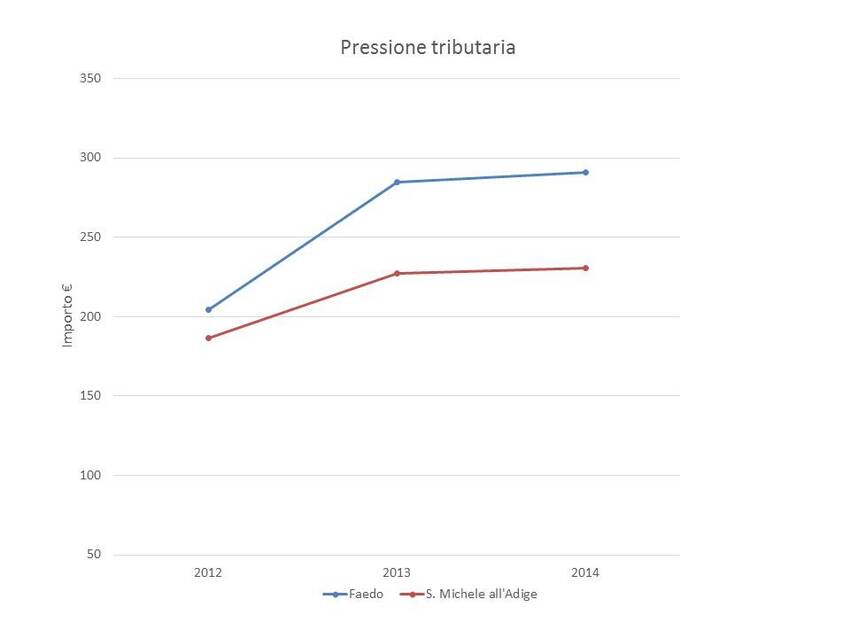 4. Pressione tributaria dei Comuni di Faedo e San Michele all'Adige