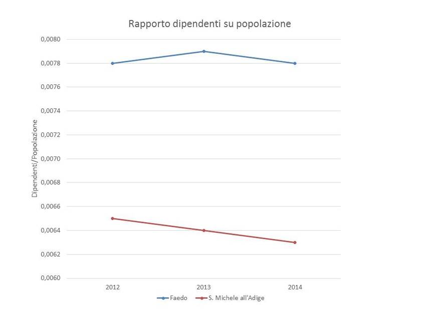 7. Rapporto dipendenti su popolazione dei Comuni di Faedo e San Michele all'Adige