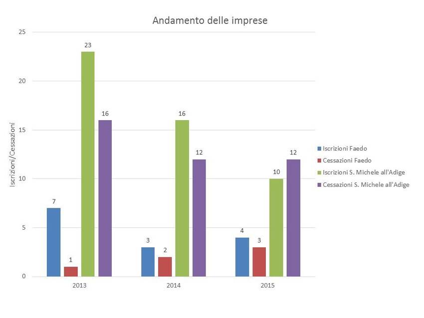 8. Rapporto imprese-addetti nel territorio dei Comuni di Faedo e San Michele all'Adige