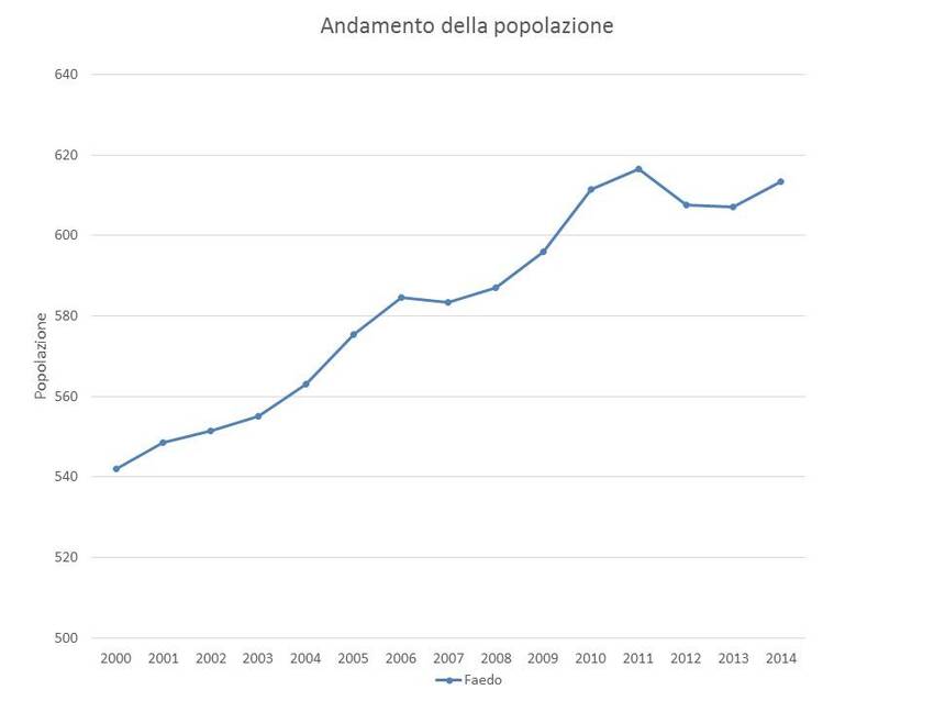 1. Andamento della popolazione nel territorio del Comune di Faedo