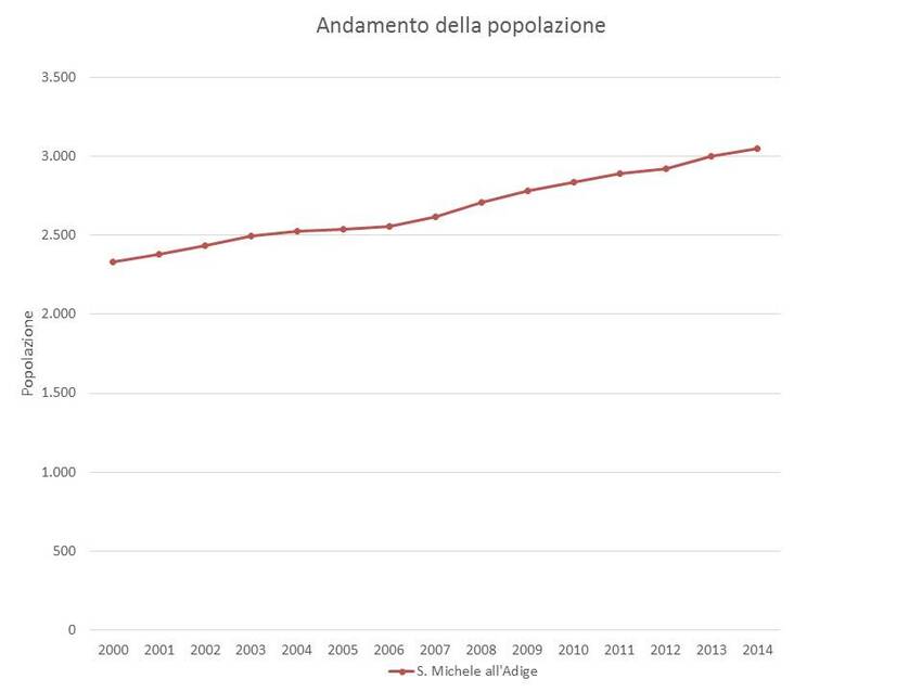 2. Andamento della popolazione nel territorio del Comune di San Michele all'Adige