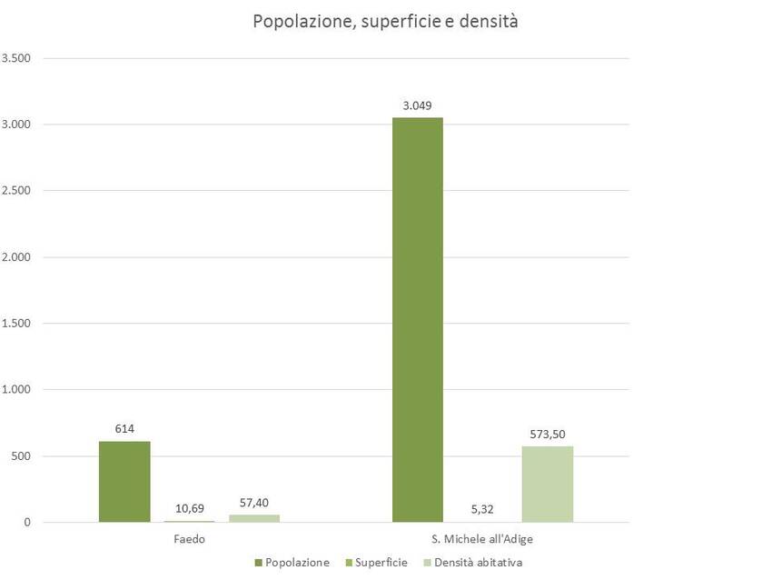 4. Popolazione, superficie e densità nel territorio dei Comuni di Faedo e San Michele all'Adige