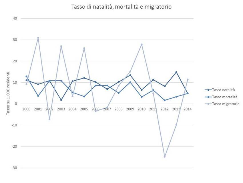 6. Andamento dei principali tassi relativi alla popolazione del Comune di Faedo
