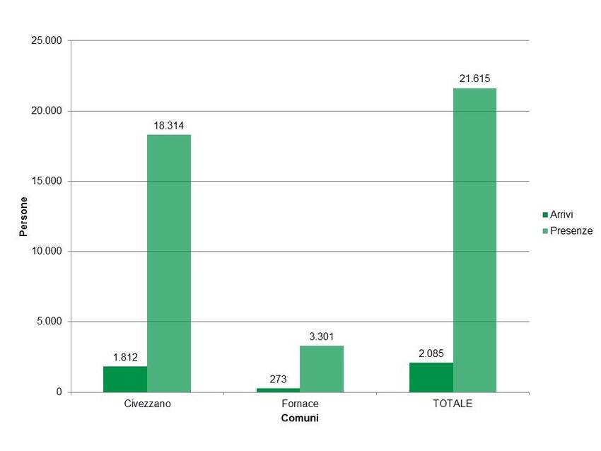 10. Statistiche sul turismo nel territorio dei Comuni di Civezzano e Fornace