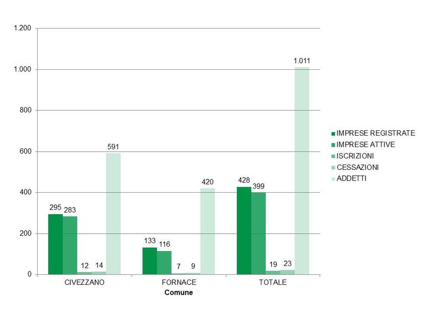 9. Statistiche sul tessuto economico nel territorio dei Comuni di Civezzano e Fornace
