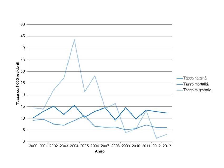 6. Andamento dei principali tassi relativi alla popolazione del Comune di Civezzano