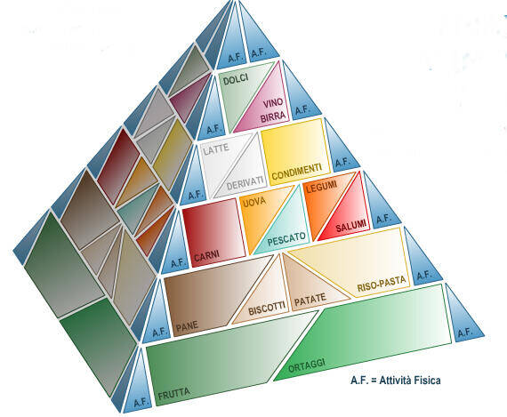 Piramide Alimenti Piramide Alimenti