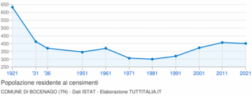Popolazione 1921-2011