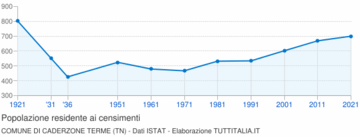Popolazione 1921-2011