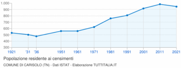 Popolazione 1921-2011
