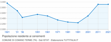 Popolazione 1921-2011