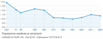 Popolazione 1921-2011