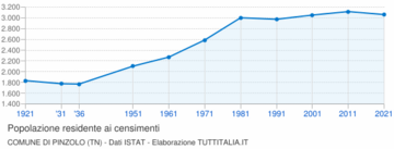 Popolazione 1921-2011