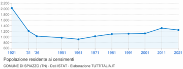 Popolazione 1921-2021