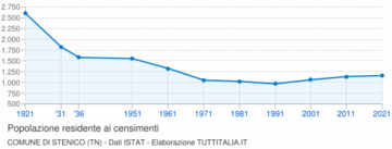 Popolazione 1921-2021