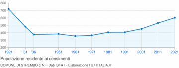 Popolazione 1921-2021