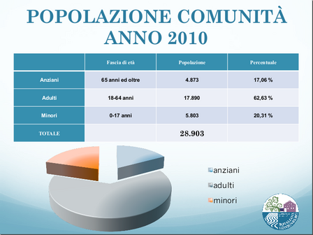 Popolazione della Comunità nel 2010