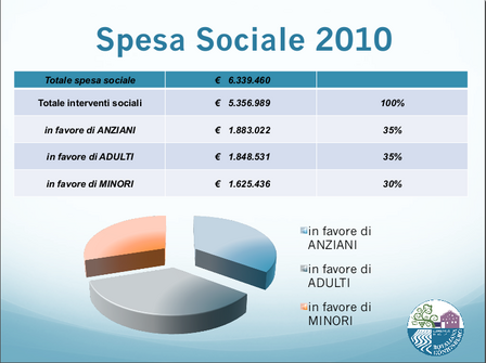 Spesa sociale per l'anno 2010