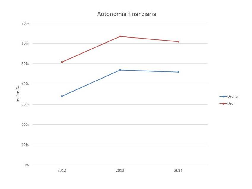 1. Autonomia finanziaria dei Comuni di Drena e Dro