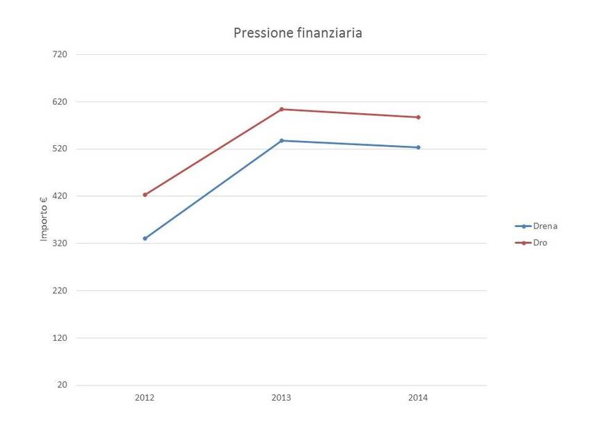 2. Pressione finanziaria dei Comuni di Drena e Dro