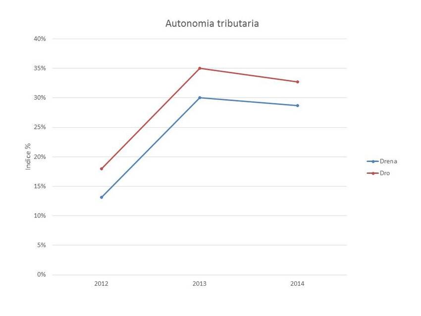 3. Autonomia tributaria dei Comuni di Drena e Dro