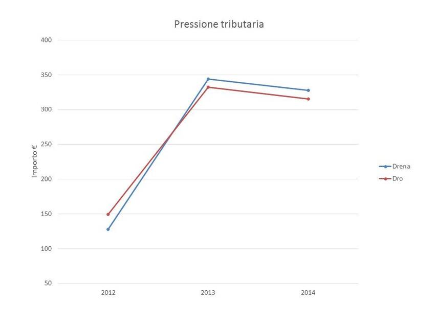 4. Pressione tributaria dei Comuni di Drena e Dro