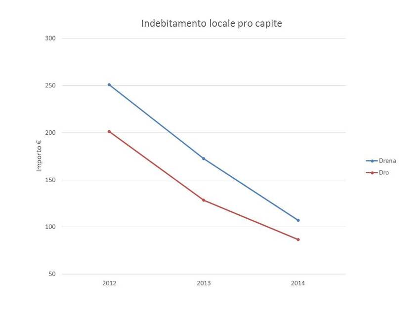 5. Indebitamento locale pro capite dei Comuni di Drena e Dro