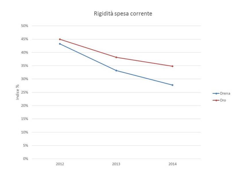 6. Rigidità della spesa corrente dei Comuni di Drena e Dro